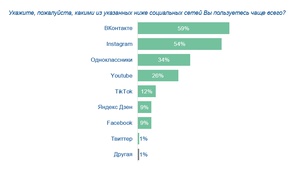 ЦУР Чувашии составил «портрет» пользователей соцсетей в республике