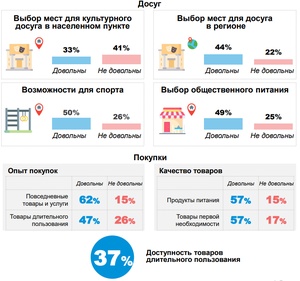 В Чувашии 44% жителей довольны организацией культурного отдыха