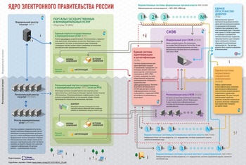 Россия входит в число лидеров по внедрению базовых государственных электронных систем